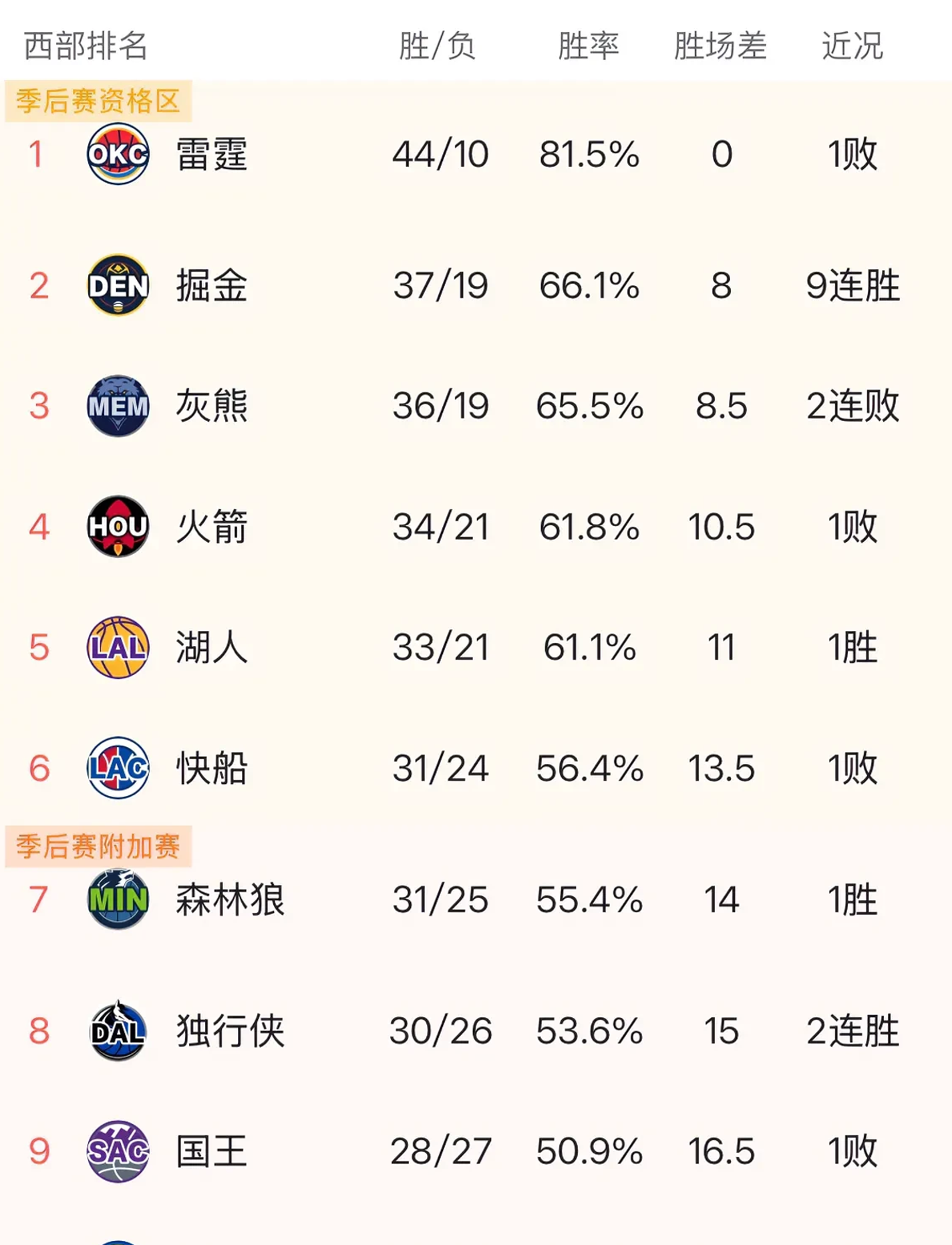 太阳队发挥稳定，球队赢得连胜征战西部的简单介绍